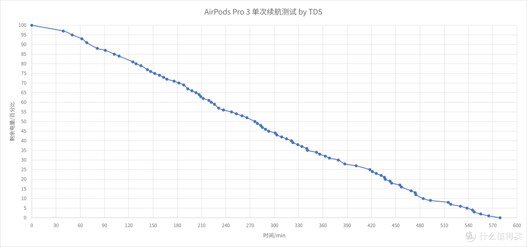 Apple AirPods Pro 3 降噪真无线耳机体验 - TDS REVIEW