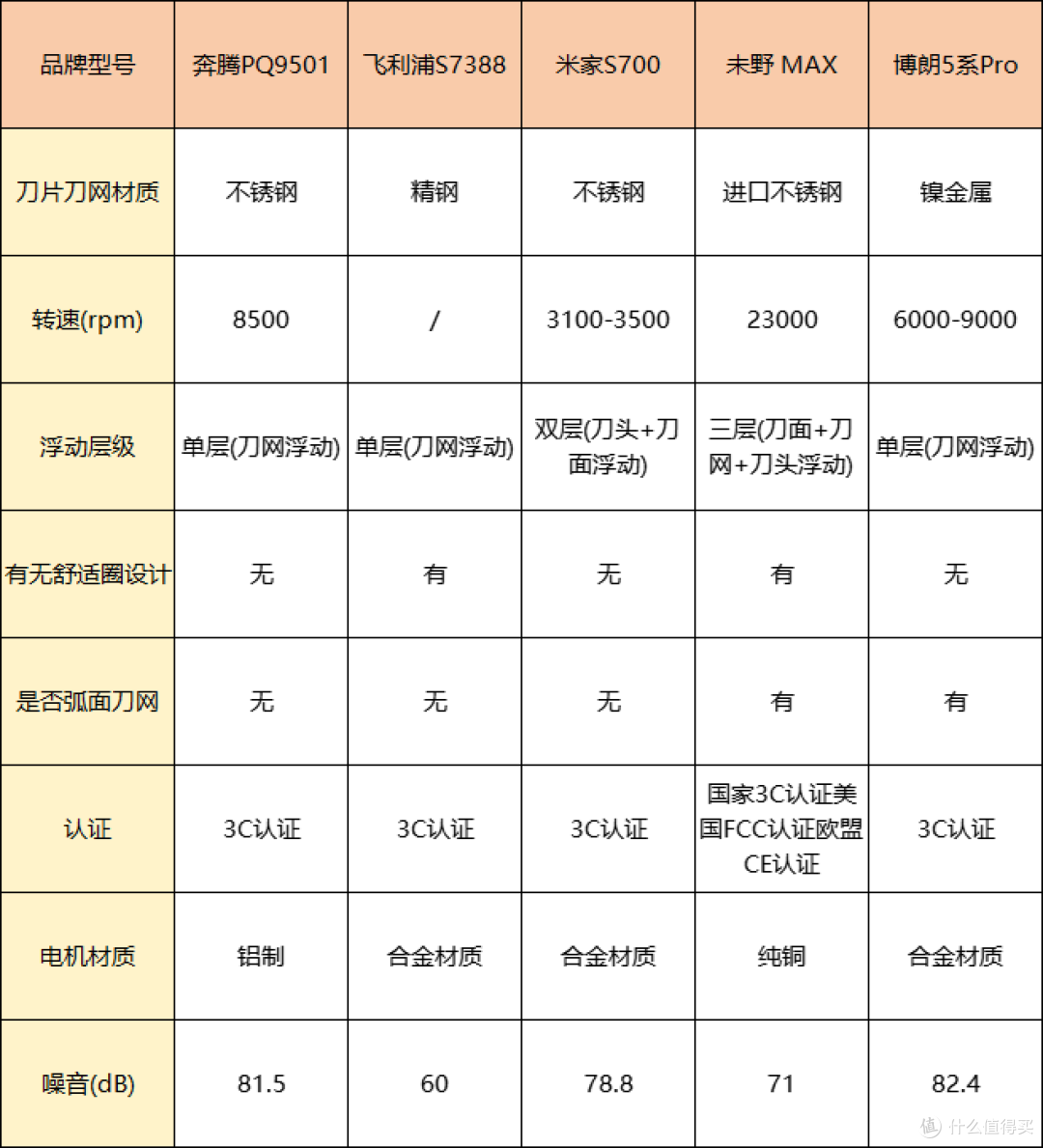 男士剃须刀什么品牌最好用？十大品牌PK，好用的剃须刀哪款值得？