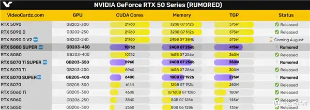 RTX 50 Super显存暴涨50% 内存涨价终将影响到显卡