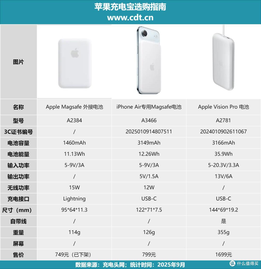 Apple苹果充电宝产品怎么选?新款电池专为iPhone Air定制
