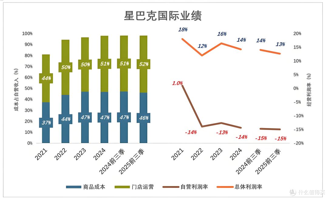 绿色美人鱼的寒冬:关店443家,一年裁员两次,星巴克不香了?
