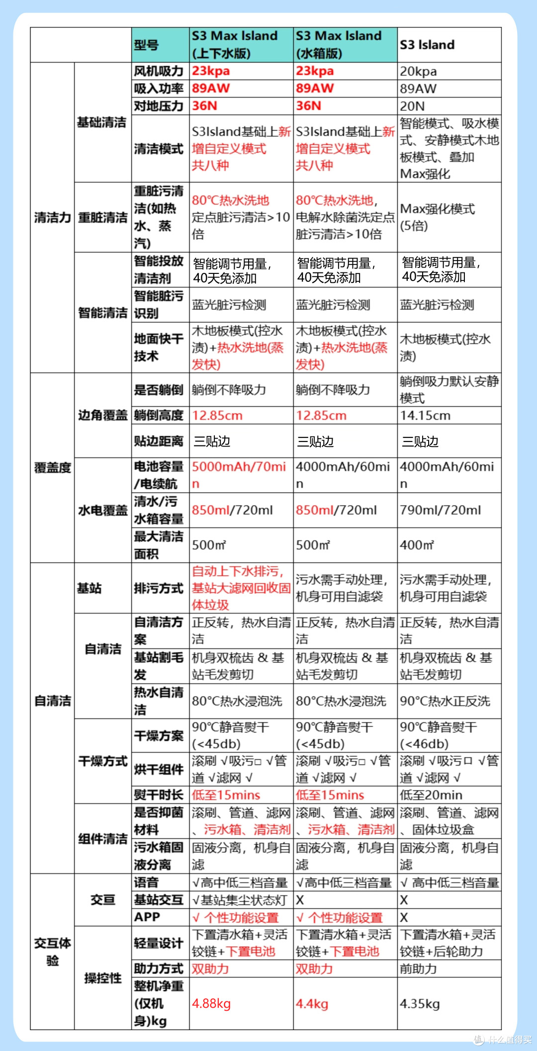 云鲸S3 Max Island｜80℃热水洗地，满足有娃家庭的“苛刻级需求”