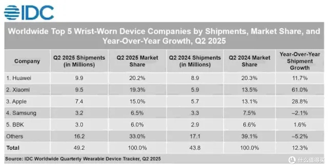 APPLE 智能手表市占滑落第三! HUAWEI增长强劲