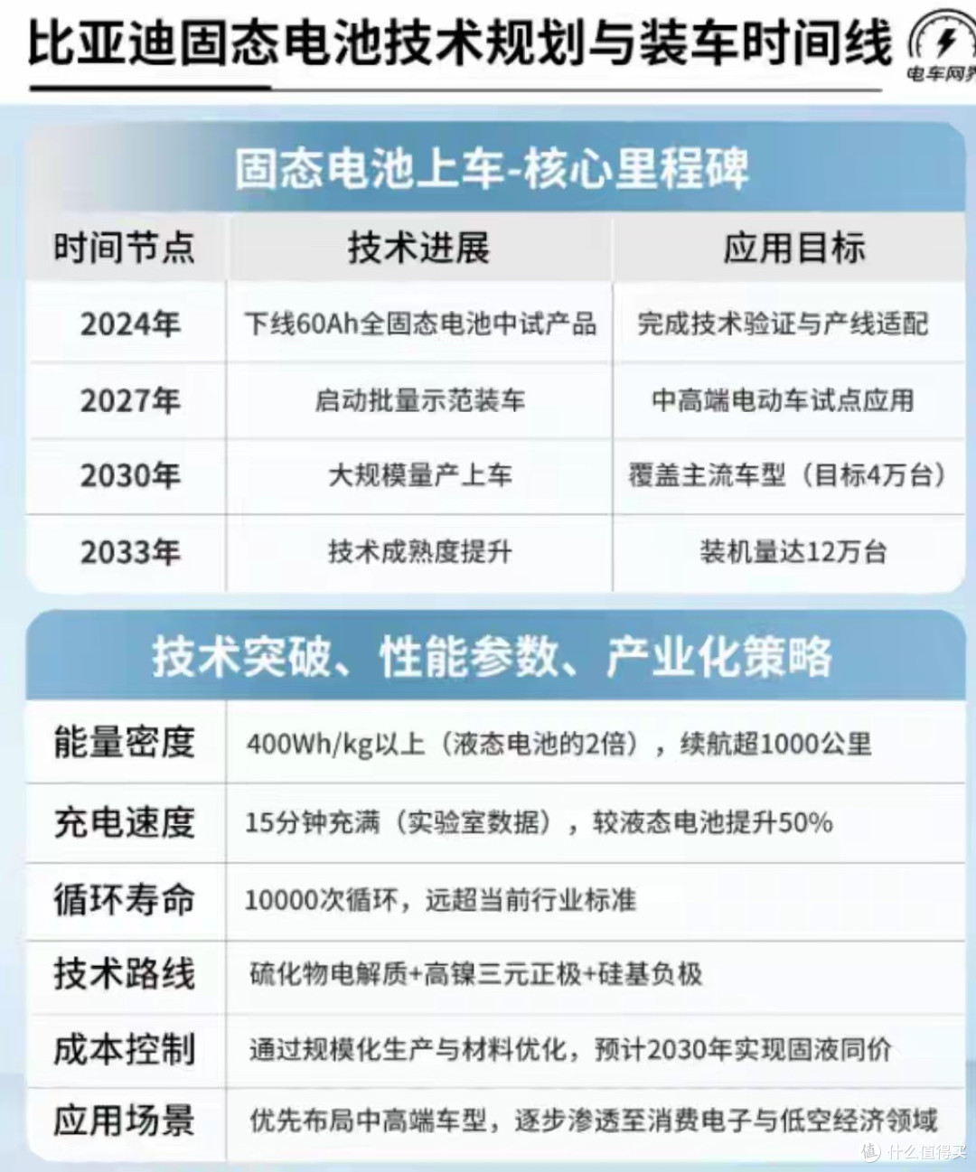比亚迪亮出“王炸”!全固态电池 60Ah 甩奔驰一截