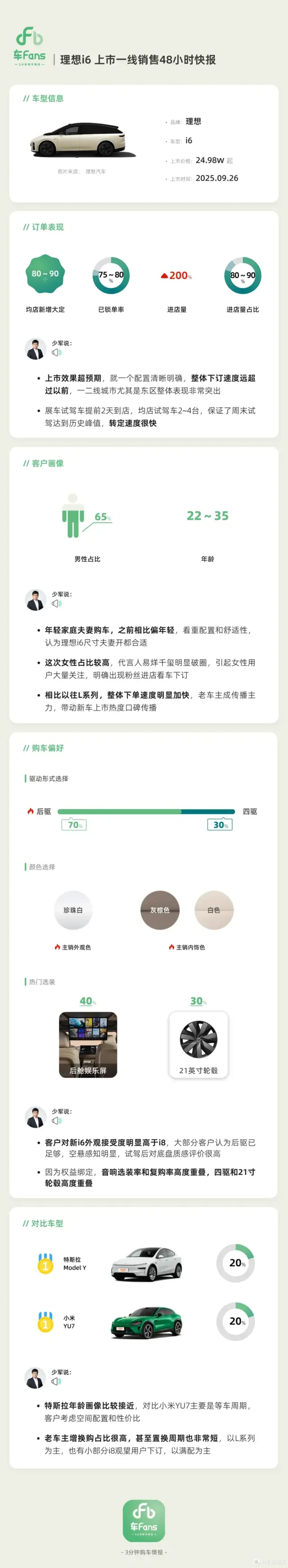 理想i6 上市一线销售48小时快报