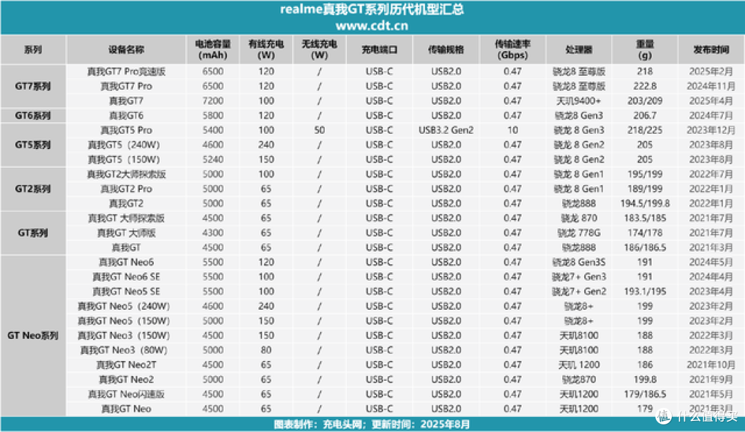 7200mAh大容量,碳硅负极电池新时代,真我GT系列手机看完就懂了