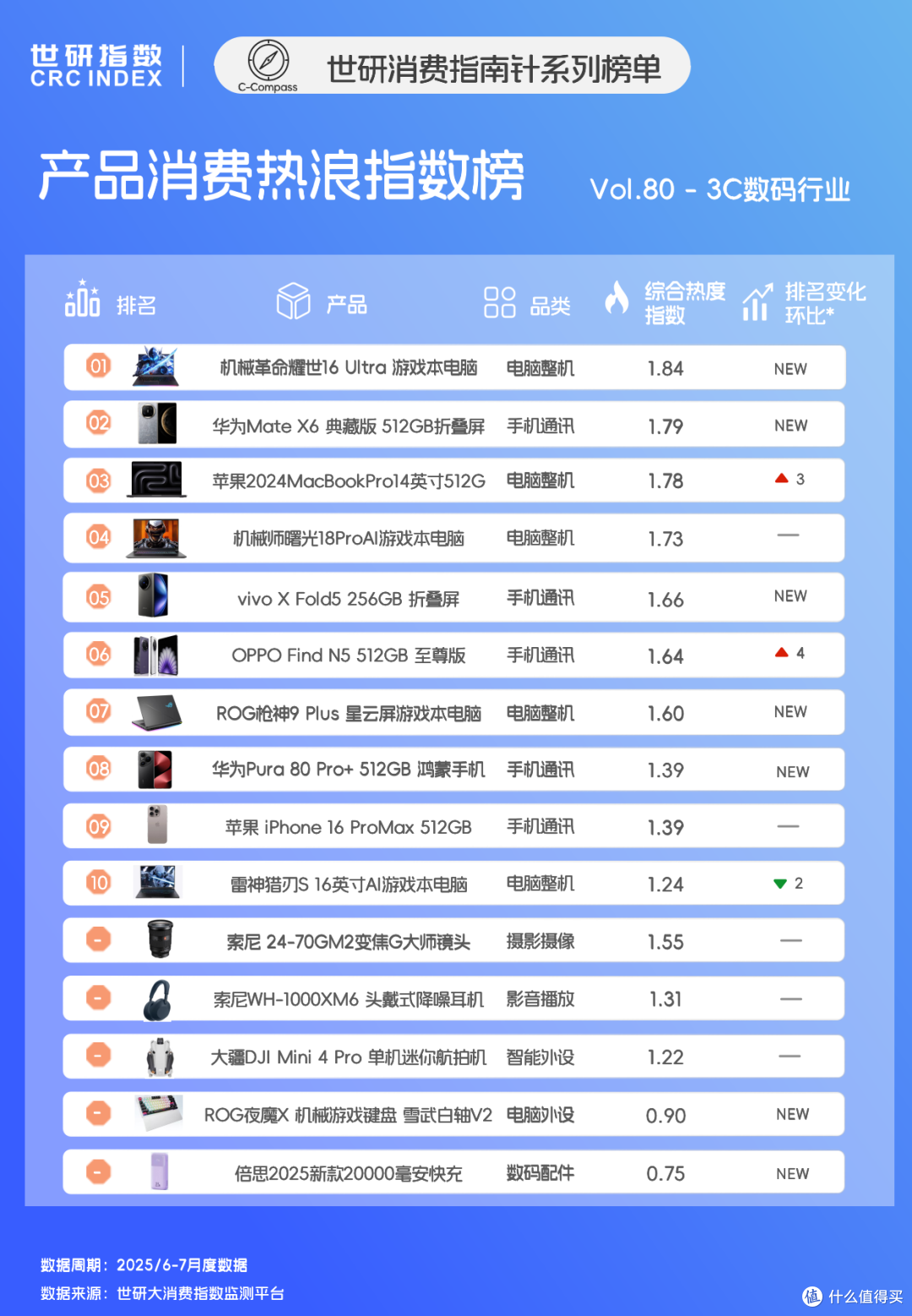 折叠屏生态竞争,客制化外设与摄影破圈|世研消费指数产品榜