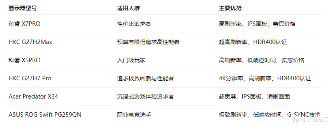 三角洲行动推荐的电竞显示器选哪些?