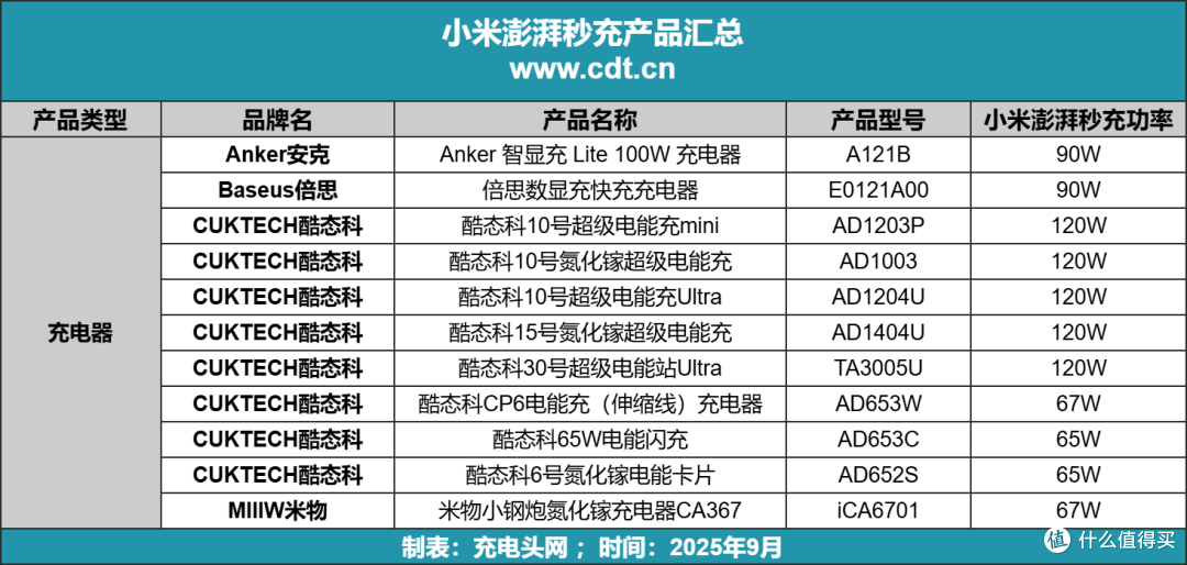 澎湃秒充全面开放,小米17等用户可选多品牌第三方快充配件!