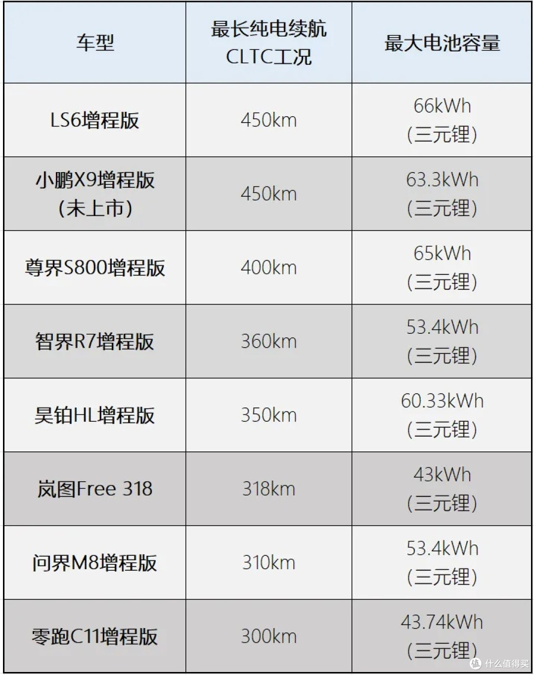部分增程车型最大纯电续航及电池容量