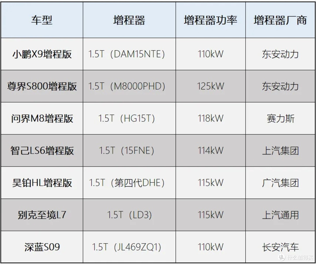 部分增程车型增程器动力及厂家