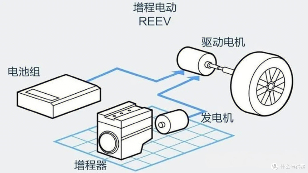 增程车原理示意图
