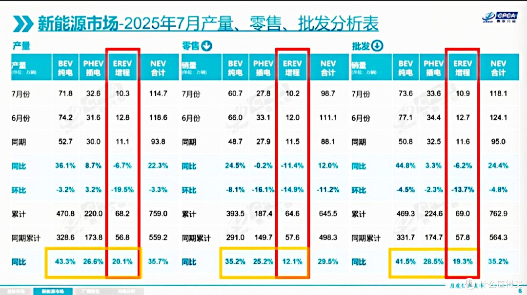 2025年7月增程车销量