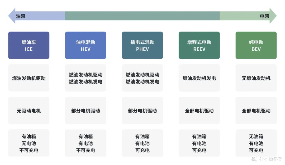 汽车能源分类