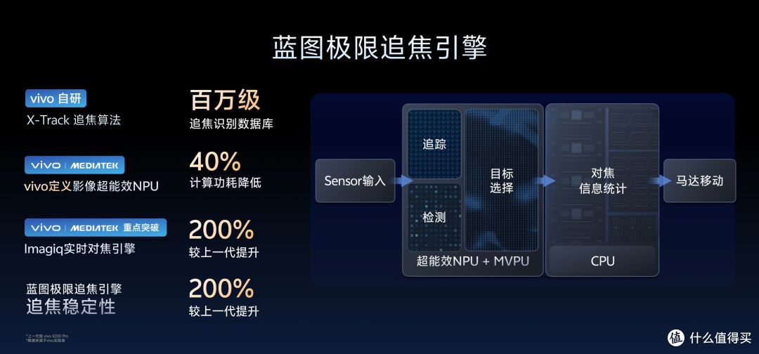 毫秒级对焦!vivo X300系列用“蓝图极限追焦引擎”终结糊片遗憾