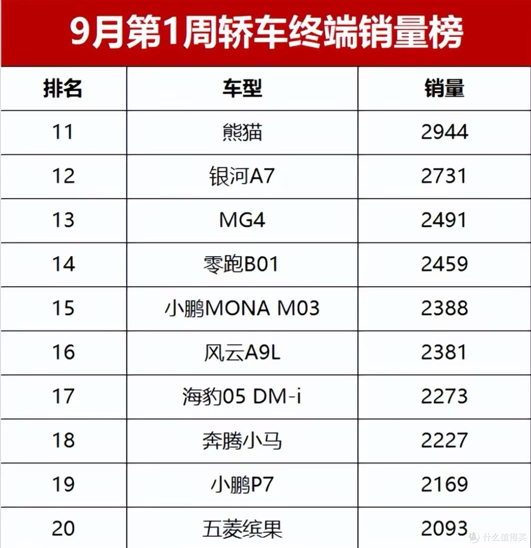 9月首周新能源轿车销量榜：宏光MINIEV逆袭夺冠，小米SU7遭遇腰斩