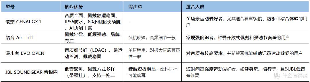 双十一运动耳机怎么选不踩坑?一份给跑步、健身者的硬核选购清单