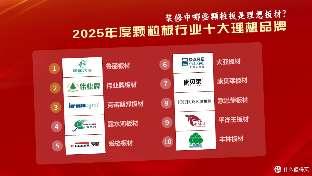 装修中哪些颗粒板是理想板材?2025年颗粒板行业十大理想品牌