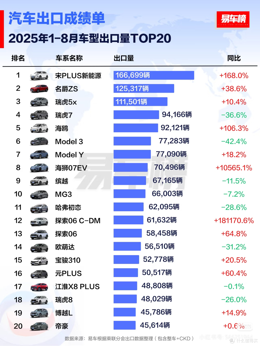 比亚迪出口超60万辆，全球新能源车市场再创佳绩！