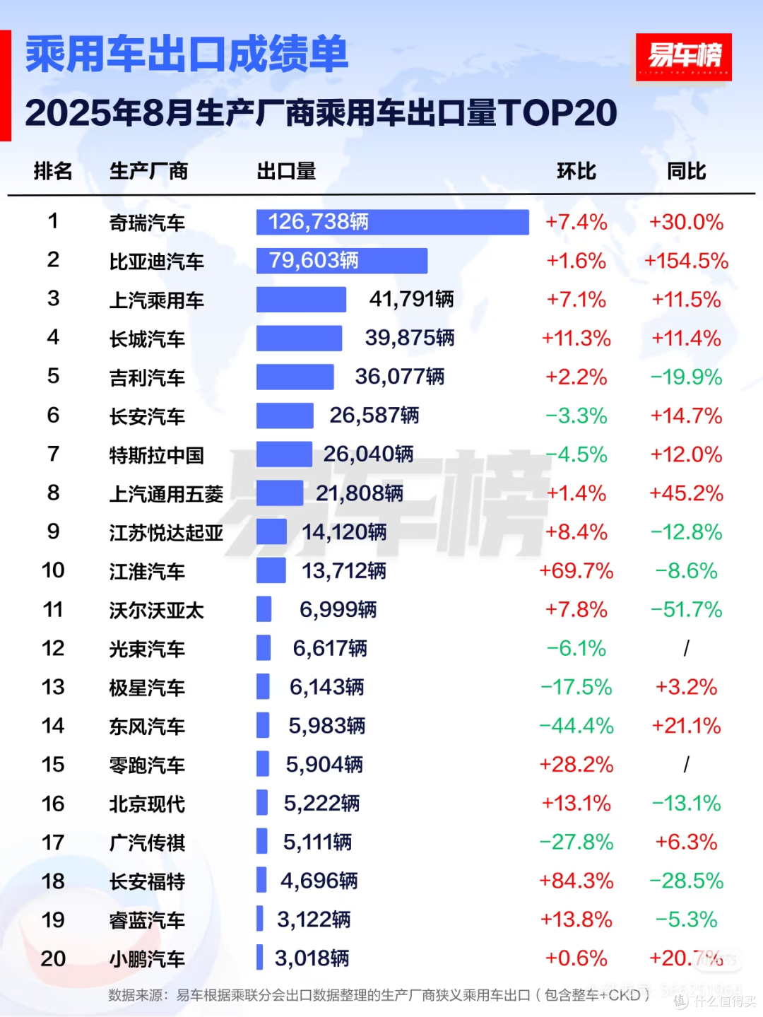 比亚迪8月乘用车出口再创佳绩，销量激增1.5倍！