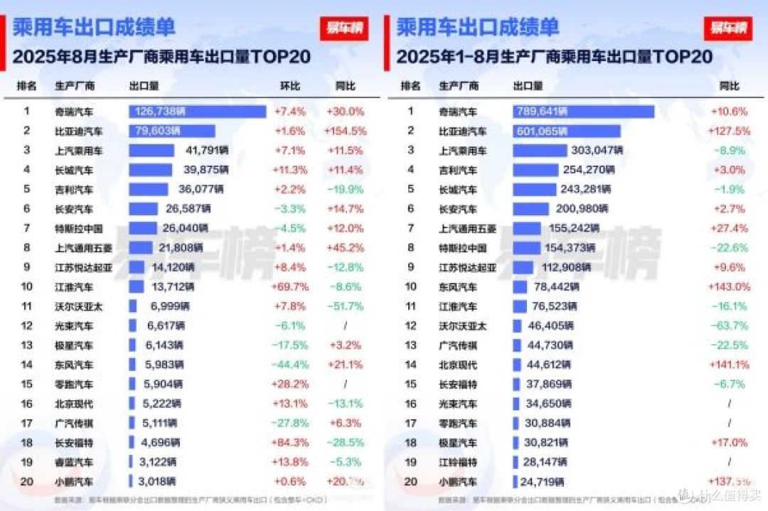 同比增154.5%！比亚迪8月出口量破7.9万辆：领跑中国品牌