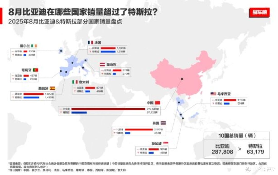 同比增154.5%！比亚迪8月出口量破7.9万辆：领跑中国品牌