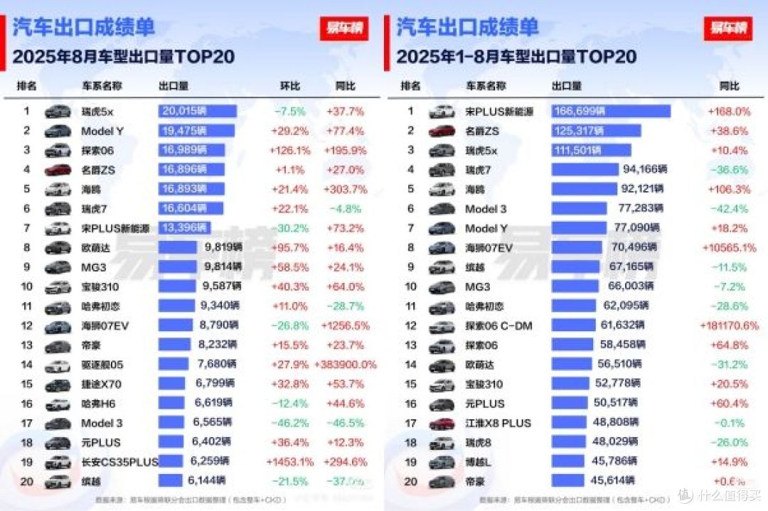 同比增154.5%！比亚迪8月出口量破7.9万辆：领跑中国品牌