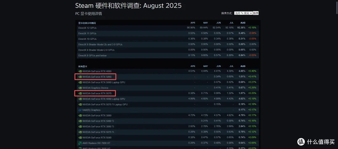 想畅玩《三角洲行动》，5060够用还是上到5070？鼠鼠们赶紧来看！