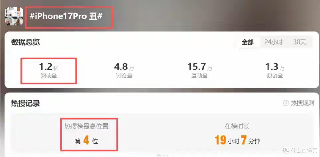 iPhone17暂停发货后,价格突然涨疯了!