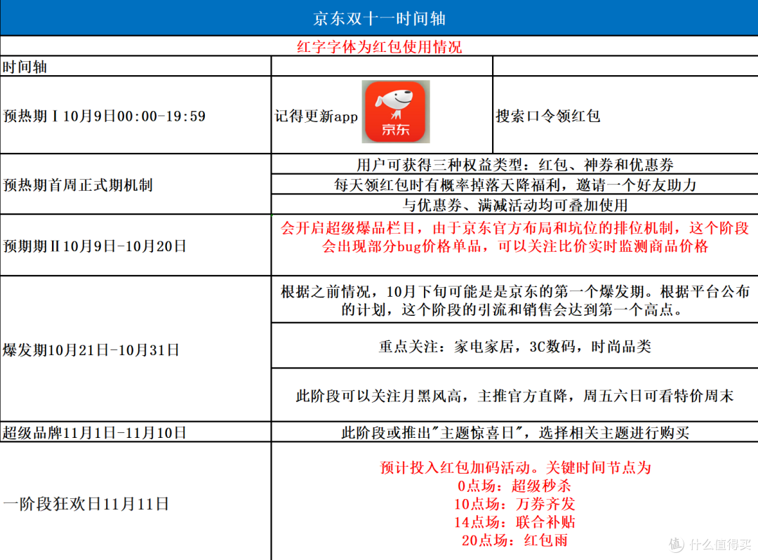 京东双十一速通攻略❗耗时72小时打入内部拆解商家套路❗