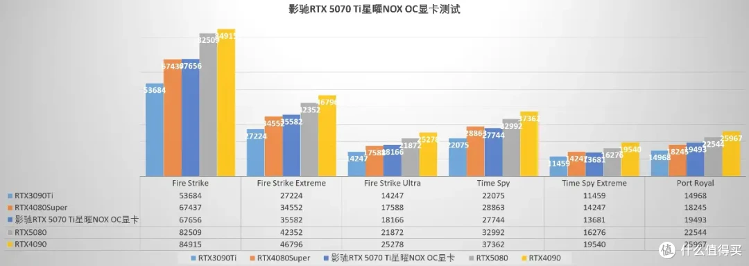 或50系高端显卡中值得入的一款、影驰RTX 5070 Ti星曜NOX OC显卡