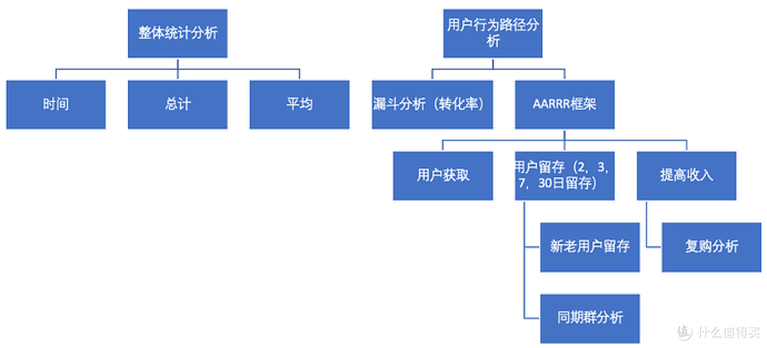 电商用户行为数据分析实战 - 从0到1帮助产品实现持续性营收