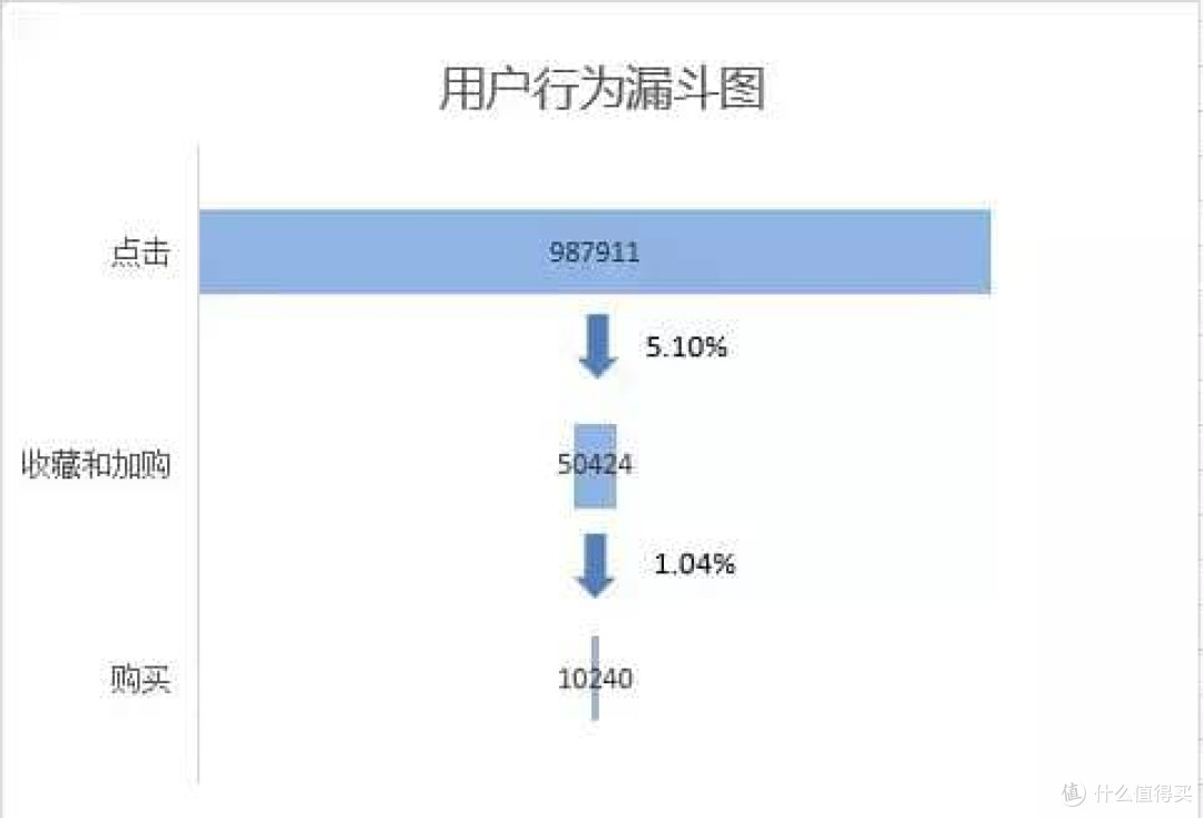 电商用户行为数据分析实战 - 从0到1帮助产品实现持续性营收