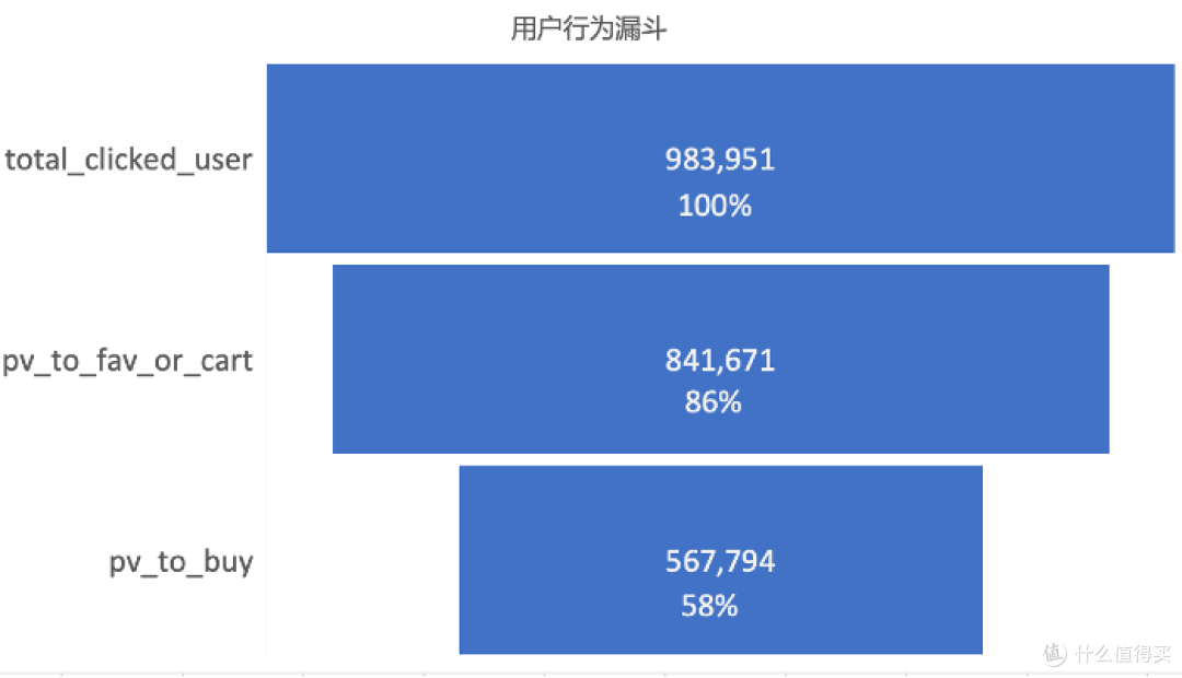 电商用户行为数据分析实战 - 从0到1帮助产品实现持续性营收