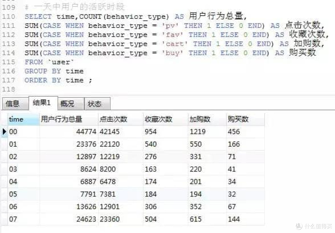 电商用户行为数据分析实战 - 从0到1帮助产品实现持续性营收