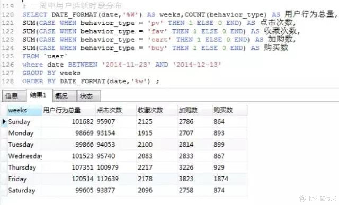 电商用户行为数据分析实战 - 从0到1帮助产品实现持续性营收