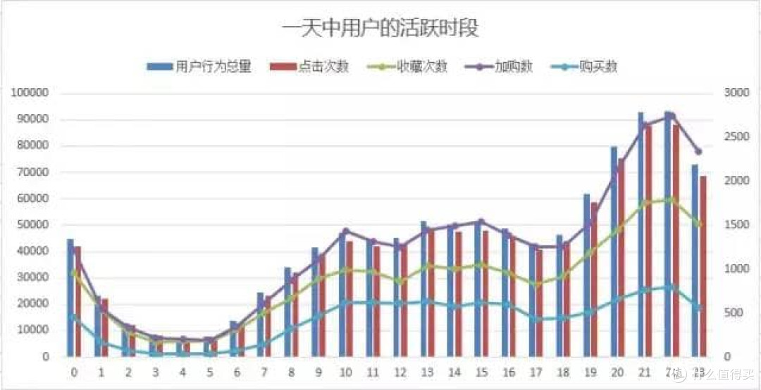 电商用户行为数据分析实战 - 从0到1帮助产品实现持续性营收