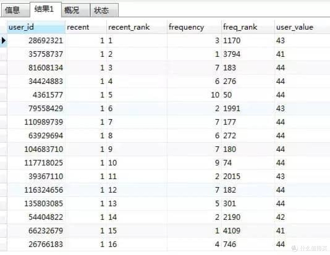 电商用户行为数据分析实战 - 从0到1帮助产品实现持续性营收