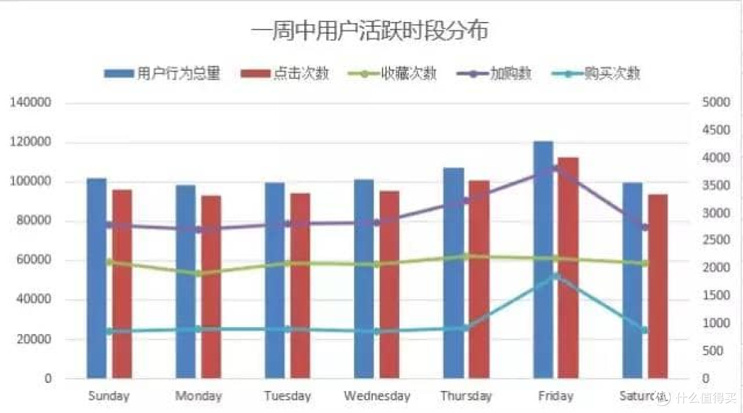 电商用户行为数据分析实战 - 从0到1帮助产品实现持续性营收