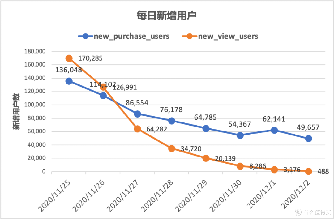 电商用户行为数据分析实战 - 从0到1帮助产品实现持续性营收