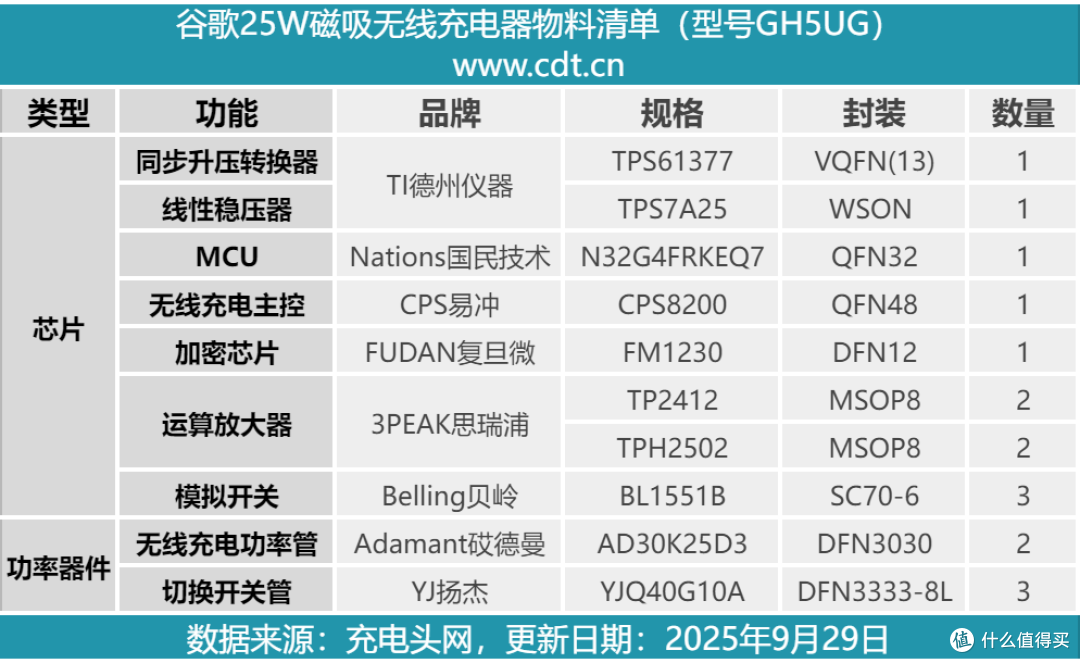 完美适配iPhone 17系列新机,谷歌25W Qi2.2磁吸无线充电器拆解