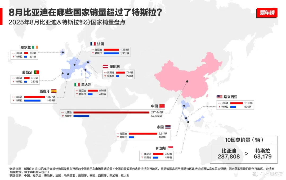 8月出口暴涨154%！比亚迪出海再秀亮眼成绩，十国销量碾压特斯拉