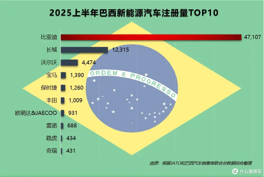 8月出口暴涨154%！比亚迪出海再秀亮眼成绩，十国销量碾压特斯拉