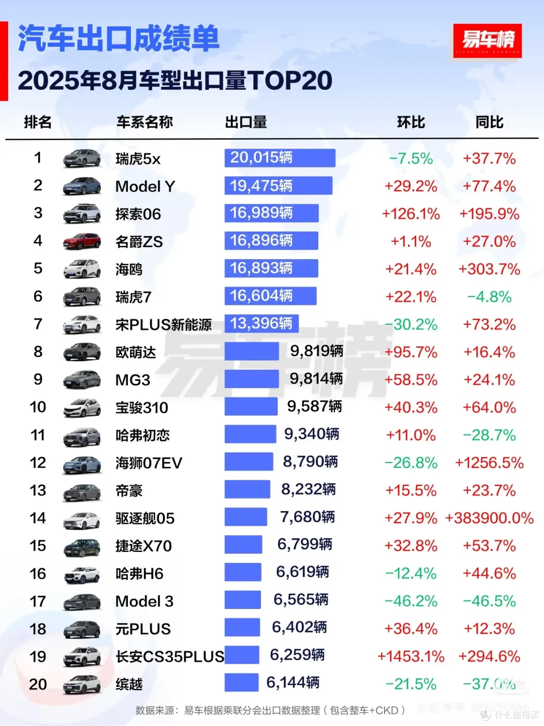 8月出口暴涨154%！比亚迪出海再秀亮眼成绩，十国销量碾压特斯拉
