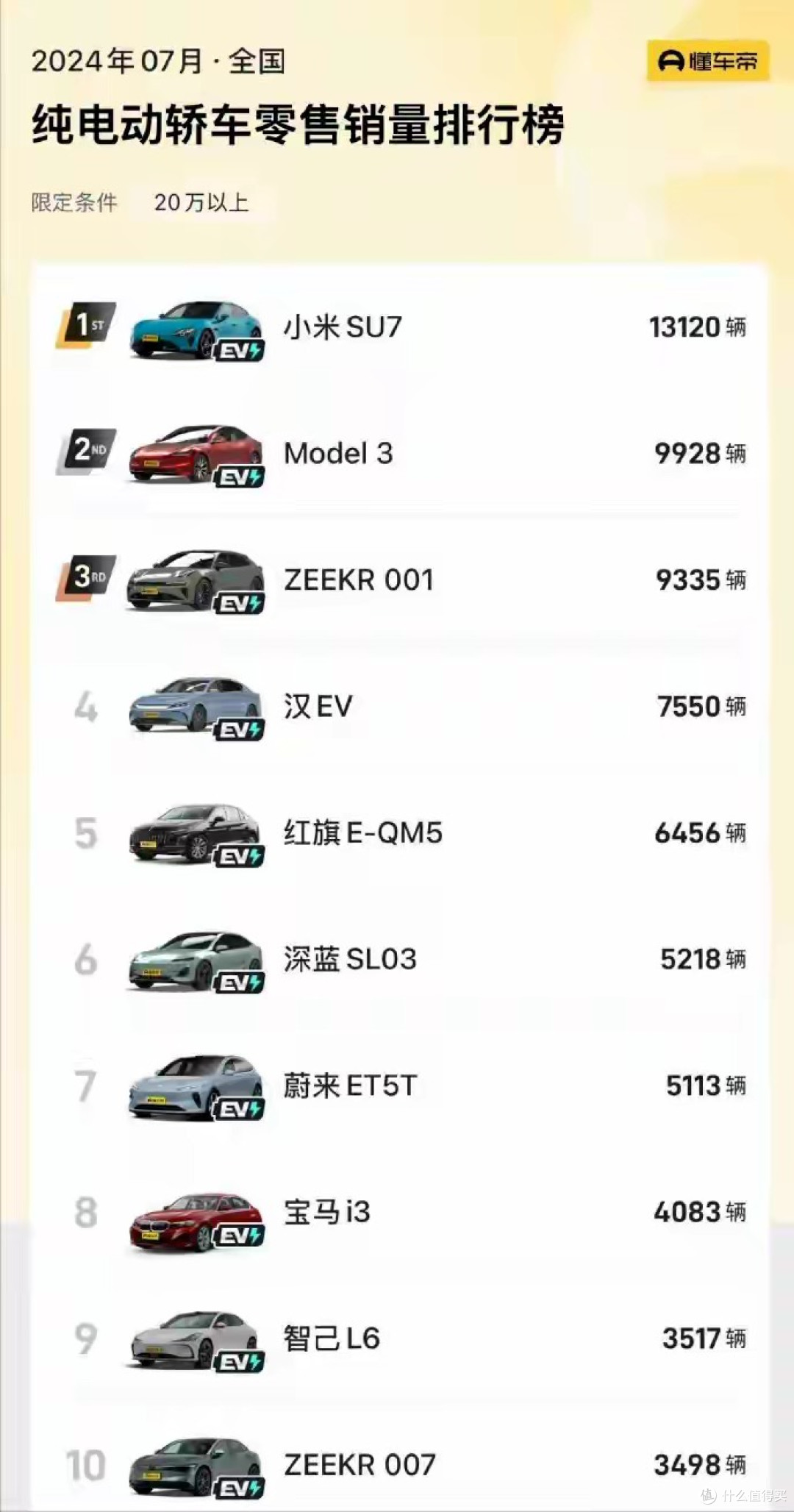断崖式领先!小米 SU7 登顶销冠,8 月狂卖 2.3 万台