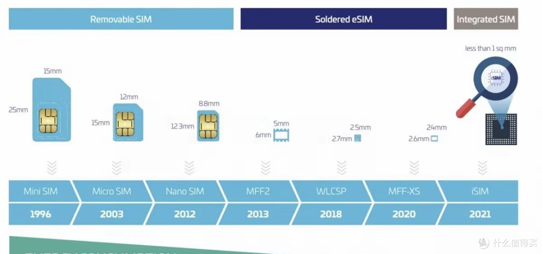 别慌,你要知道的 eSIM 知识点来了