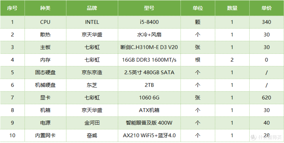 非游戏党装机参考：i5-13490F+B760 主机 4500 元，旧机回血1000