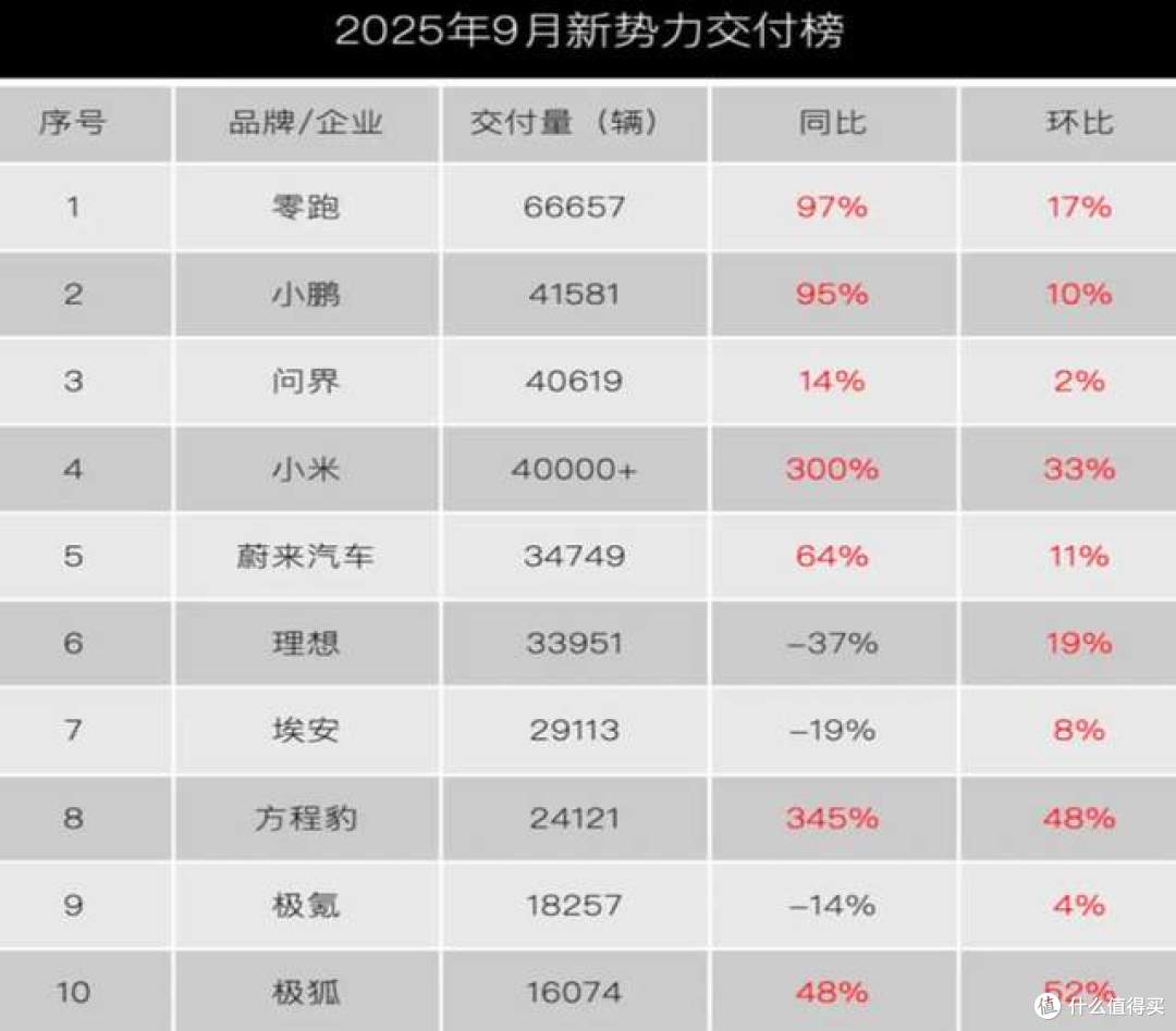 9月造车新势力大洗牌:小米追上问界,超过蔚来,理想则掉队了?
