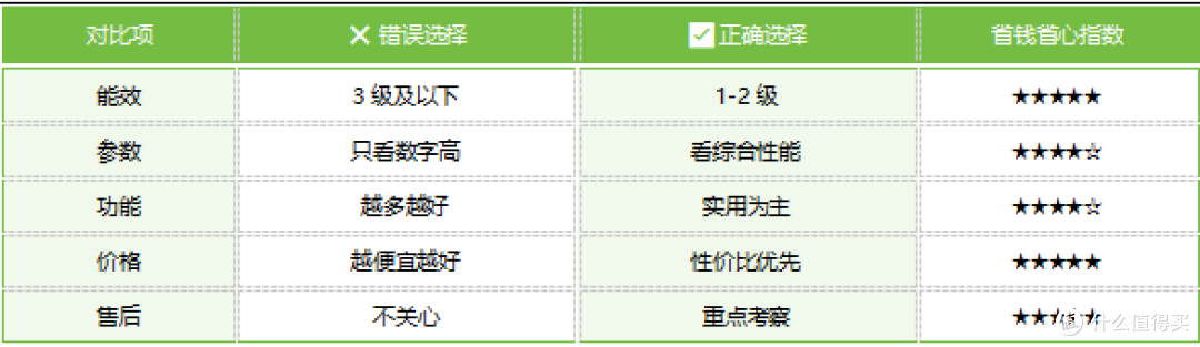 买家电这3个坑千万别踩!大叔邻居中招俩,一年多花2000块还闹心