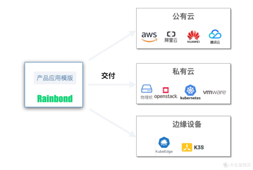 云原生转型新选择:Rainbond替代K8s?
